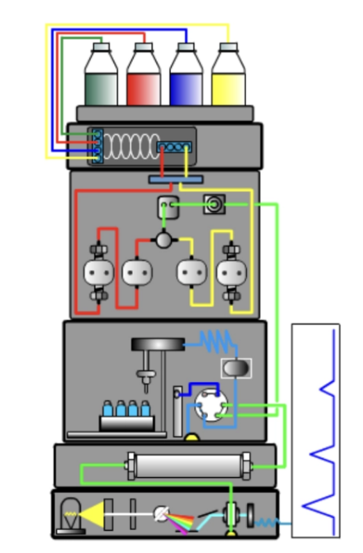 Schematic of an HPLC instrument showing solvent bottles, degasser, pump, manual injector or autosampler, column and column oven, and detector